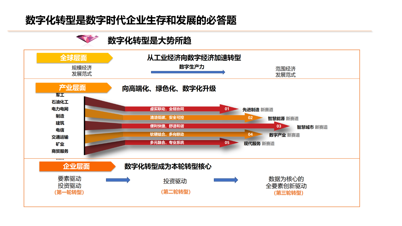 企業(yè)數(shù)字化轉(zhuǎn)型成熟度咨詢