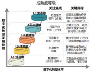 推薦幾個(gè)企業(yè)數(shù)字化轉(zhuǎn)型成熟度評(píng)價(jià)模型