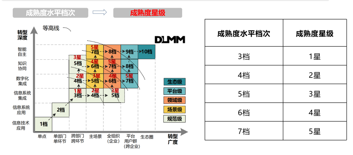 又有二家優(yōu)秀企業(yè)通過(guò)“數(shù)字化轉(zhuǎn)型成熟度星級(jí)評(píng)價(jià)” ！